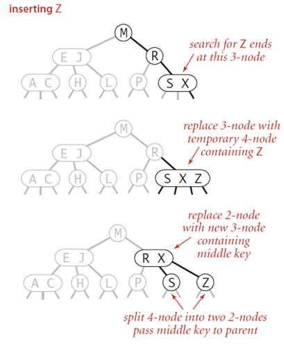 Insert into a 3-node whose parent is a 2-node