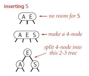 Insert into a single 3-node